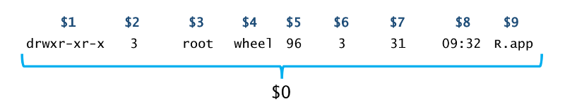 Fields in awk are referred toas $N