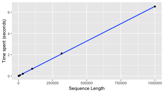 Time spent is linear for thisfunction