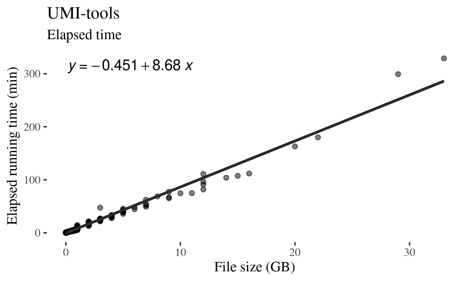 Scatter plot with linear model for running time