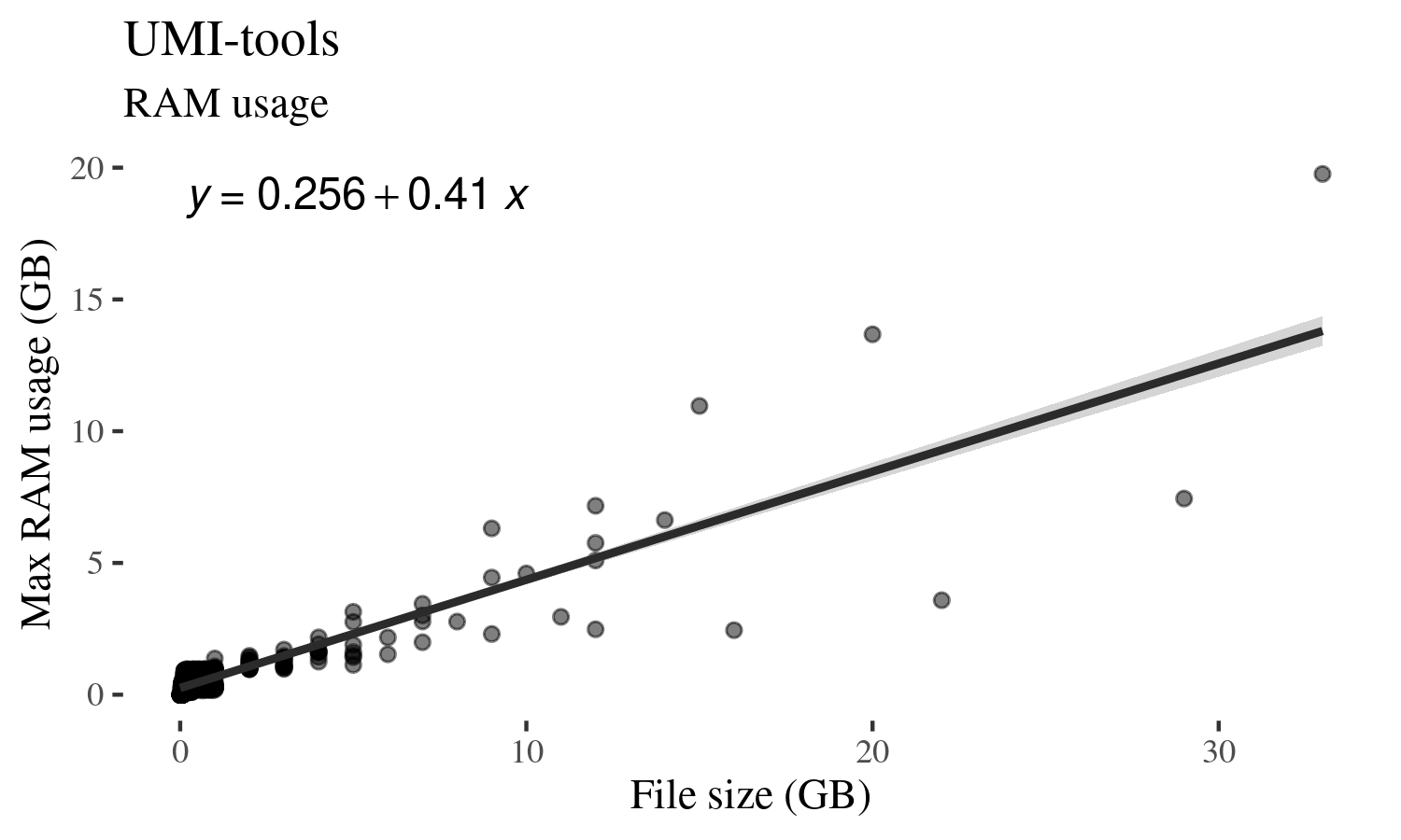 Scatter plot with linear model for RAM usage